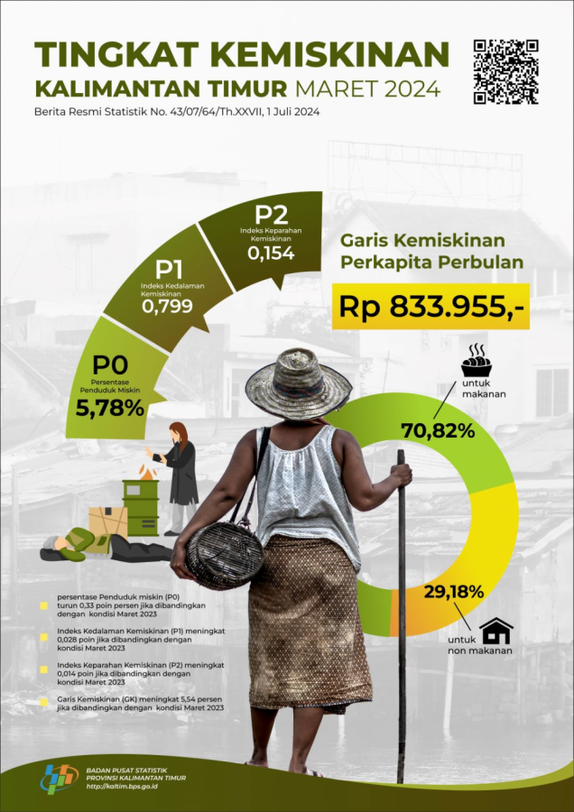 BPS Samarinda Sebut Persentase Penduduk Miskin Bulan Maret 2024 Turun ...